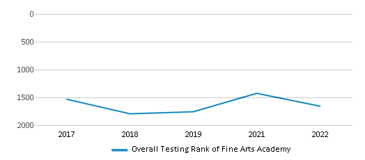 This chart displays the overall school rank of Fine Arts Academy, with the latest 2021-22 school year data. This chart displays the overall school rank of Fine Arts Academy, with the latest 2021-22 school year data.