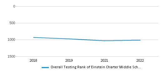 This chart displays the overall school rank of Einstein Charter Middle Sch At Sarah Towles Reed, with the latest 2021-22 school year data. This chart displays the overall school rank of Einstein Charter Middle Sch At Sarah Towles Reed, with the latest 2021-22 school year data.