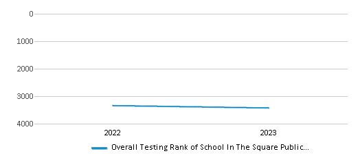Overall School Rank Trends Over Years (2022-2023) This chart illustrates the overall school ranking of School In The Square Public Charter School, encompassing data from multiple years, including the most recent figures from the 2022-23 school year.