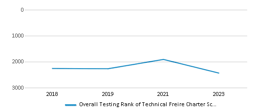 Overall School Rank Trends Over Years (2018-2023) This chart illustrates the overall school ranking of Technical Freire Charter School, encompassing data from multiple years, including the most recent figures from the 2022-23 school year.