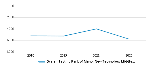 This chart displays the overall school rank of Manor New Technology Middle School, with the latest 2021-22 school year data. This chart displays the overall school rank of Manor New Technology Middle School, with the latest 2021-22 school year data.