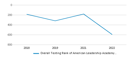 This chart displays the overall school rank of American Leadership Academy Gilbert South K-6, with the latest 2021-22 school year data. This chart displays the overall school rank of American Leadership Academy Gilbert South K-6, with the latest 2021-22 school year data.