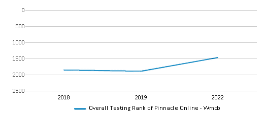 This chart displays the overall school rank of Pinnacle Online - Wmcb, with the latest 2021-22 school year data. This chart displays the overall school rank of Pinnacle Online - Wmcb, with the latest 2021-22 school year data.