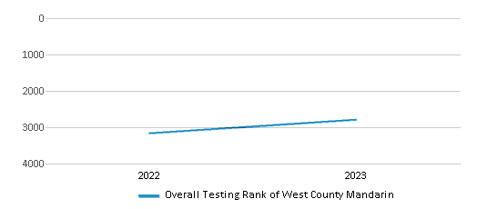 Overall School Rank Trends Over Years (2022-2023) This chart illustrates the overall school ranking of West County Mandarin, encompassing data from multiple years, including the most recent figures from the 2022-23 school year.