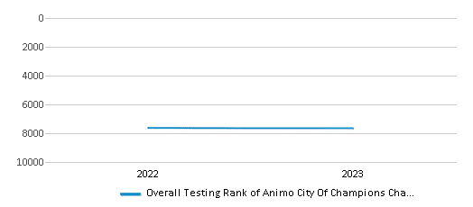 Overall School Rank Trends Over Years (2022-2023) This chart illustrates the overall school ranking of Animo City Of Champions Charter High School, encompassing data from multiple years, including the most recent figures from the 2022-23 school year.