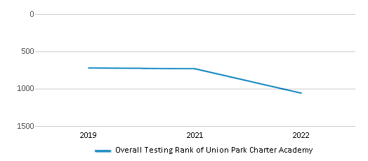 This chart displays the overall school rank of Union Park Charter Academy, with the latest 2021-22 school year data. This chart displays the overall school rank of Union Park Charter Academy, with the latest 2021-22 school year data.