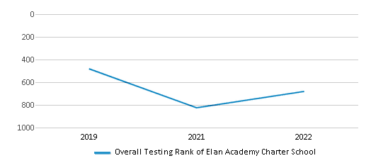 This chart displays the overall school rank of Elan Academy Charter School, with the latest 2021-22 school year data. This chart displays the overall school rank of Elan Academy Charter School, with the latest 2021-22 school year data.