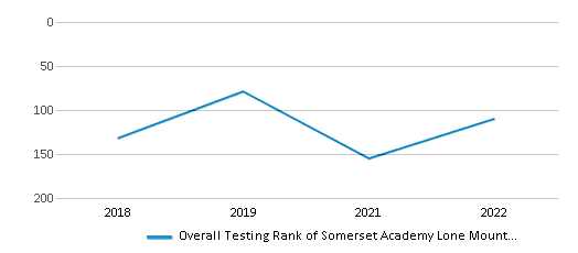 This chart displays the overall school rank of Somerset Academy Lone Mountain, with the latest 2021-22 school year data. This chart displays the overall school rank of Somerset Academy Lone Mountain, with the latest 2021-22 school year data.