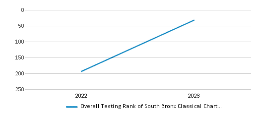 Overall School Rank Trends Over Years (2022-2023) This chart illustrates the overall school ranking of South Bronx Classical Charter School Iv, encompassing data from multiple years, including the most recent figures from the 2022-23 school year.