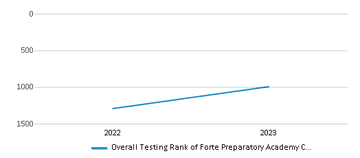Overall School Rank Trends Over Years (2022-2023) This chart illustrates the overall school ranking of Forte Preparatory Academy Charter School, encompassing data from multiple years, including the most recent figures from the 2022-23 school year.