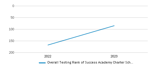 Overall School Rank Trends Over Years (2022-2023) This chart illustrates the overall school ranking of Success Academy Charter School-hudson Yards, encompassing data from multiple years, including the most recent figures from the 2022-23 school year.