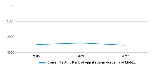 This chart displays the overall school rank of Appalachian Academy At Middle Fork, with the latest 2021-22 school year data. This chart displays the overall school rank of Appalachian Academy At Middle Fork, with the latest 2021-22 school year data.