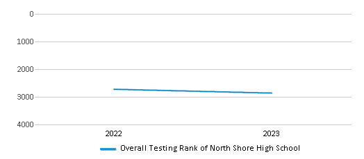 Overall School Rank Trends Over Years (2022-2023) This chart illustrates the overall school ranking of North Shore High School, encompassing data from multiple years, including the most recent figures from the 2022-23 school year.