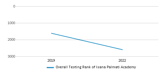 This chart displays the overall school rank of Isana Palmati Academy, with the latest 2021-22 school year data. This chart displays the overall school rank of Isana Palmati Academy, with the latest 2021-22 school year data.