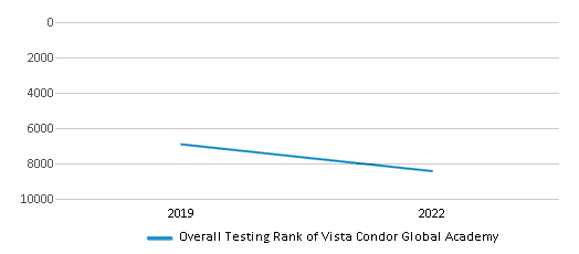 This chart displays the overall school rank of Vista Condor Global Academy, with the latest 2021-22 school year data. This chart displays the overall school rank of Vista Condor Global Academy, with the latest 2021-22 school year data.