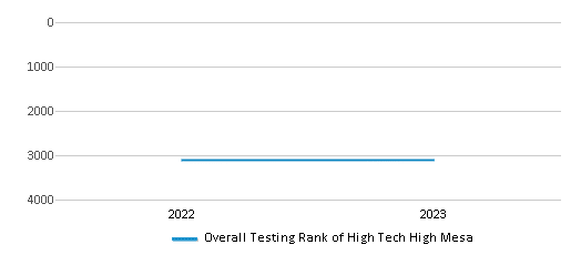 Overall School Rank Trends Over Years (2022-2023) This chart illustrates the overall school ranking of High Tech High Mesa, encompassing data from multiple years, including the most recent figures from the 2022-23 school year.