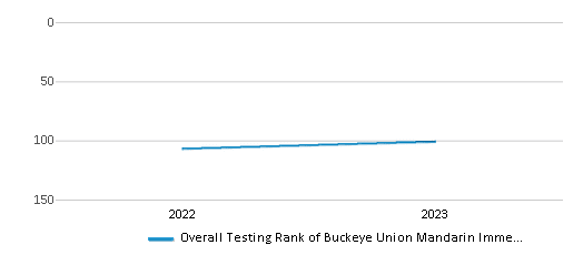 Overall School Rank Trends Over Years (2022-2023) This chart illustrates the overall school ranking of Buckeye Union Mandarin Immersion Charter, encompassing data from multiple years, including the most recent figures from the 2022-23 school year.