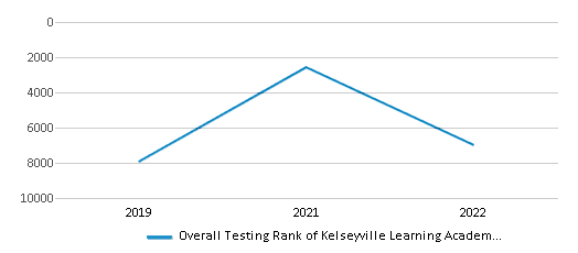 This chart displays the overall school rank of Kelseyville Learning Academy, with the latest 2021-22 school year data. This chart displays the overall school rank of Kelseyville Learning Academy, with the latest 2021-22 school year data.