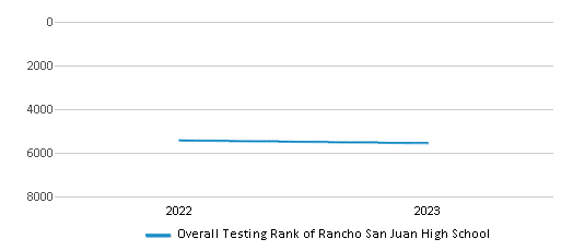 Overall School Rank Trends Over Years (2022-2023) This chart illustrates the overall school ranking of Rancho San Juan High School, encompassing data from multiple years, including the most recent figures from the 2022-23 school year.