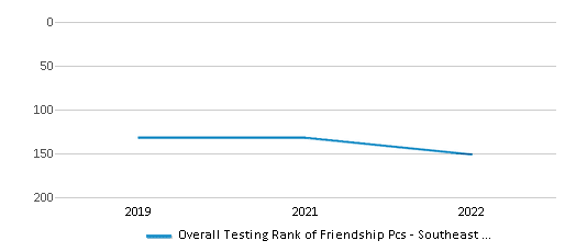 This chart displays the overall school rank of Friendship Pcs - Southeast Middle School, with the latest 2021-22 school year data. This chart displays the overall school rank of Friendship Pcs - Southeast Middle School, with the latest 2021-22 school year data.