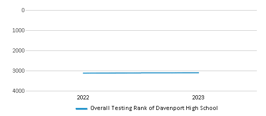 This chart illustrates the overall school ranking of Davenport High School, encompassing data from multiple years, including the most recent figures from the 2022-23 school year.