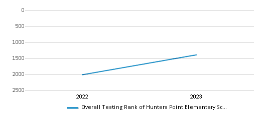 Overall School Rank Trends Over Years (2022-2023) This chart illustrates the overall school ranking of Hunters Point Elementary School, encompassing data from multiple years, including the most recent figures from the 2022-23 school year.