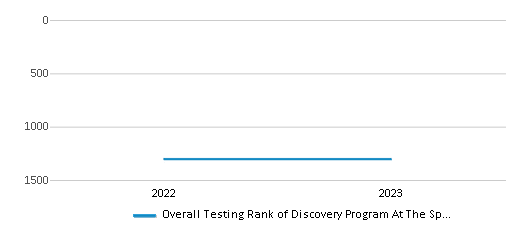 Overall School Rank Trends Over Years (2022-2023) This chart illustrates the overall school ranking of Discovery Program At The Springs, encompassing data from multiple years, including the most recent figures from the 2022-23 school year.