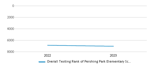 Overall School Rank Trends Over Years (2022-2023) This chart illustrates the overall school ranking of Pershing Park Elementary School, encompassing data from multiple years, including the most recent figures from the 2022-23 school year.