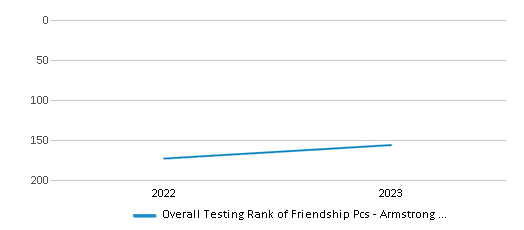 Overall School Rank Trends Over Years (2022-2023) This chart illustrates the overall school ranking of Friendship Pcs - Armstrong Middle School, encompassing data from multiple years, including the most recent figures from the 2022-23 school year.