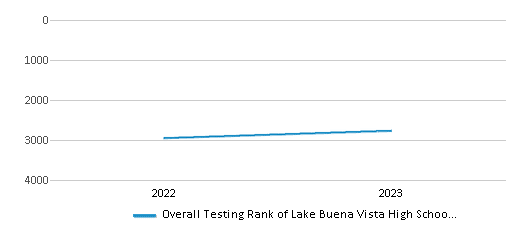 Overall School Rank Trends Over Years (2022-2023) This chart illustrates the overall school ranking of Lake Buena Vista High School, encompassing data from multiple years, including the most recent figures from the 2022-23 school year.