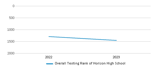 Overall School Rank Trends Over Years (2022-2023) This chart illustrates the overall school ranking of Horizon High School, encompassing data from multiple years, including the most recent figures from the 2022-23 school year.