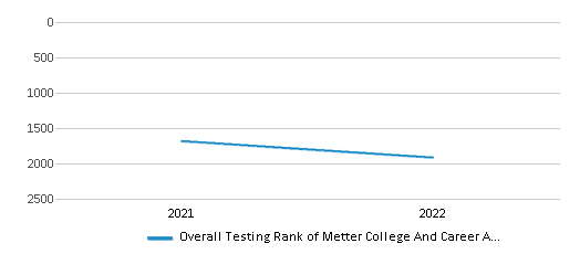 This chart displays the overall school rank of Metter College And Career Academy, with the latest 2021-22 school year data. This chart displays the overall school rank of Metter College And Career Academy, with the latest 2021-22 school year data.