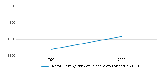 This chart displays the overall school rank of Falcon View Connections High School, with the latest 2021-22 school year data. This chart displays the overall school rank of Falcon View Connections High School, with the latest 2021-22 school year data.