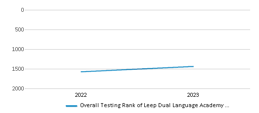 Overall School Rank Trends Over Years (2022-2023) This chart illustrates the overall school ranking of Leep Dual Language Academy Charter School, encompassing data from multiple years, including the most recent figures from the 2022-23 school year.