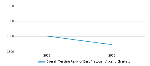 Overall School Rank Trends Over Years (2022-2023) This chart illustrates the overall school ranking of East Flatbush Ascend Charter School (Efacs), encompassing data from multiple years, including the most recent figures from the 2022-23 school year.