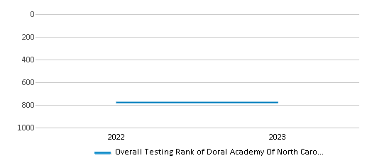 Overall School Rank Trends Over Years (2022-2023) This chart illustrates the overall school ranking of Doral Academy Of North Carolina, encompassing data from multiple years, including the most recent figures from the 2022-23 school year.