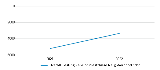 This chart displays the overall school rank of Westchase Neighborhood School, with the latest 2021-22 school year data. This chart displays the overall school rank of Westchase Neighborhood School, with the latest 2021-22 school year data.