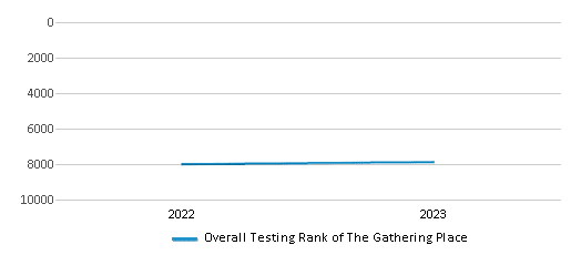 Overall School Rank Trends Over Years (2022-2023) This chart illustrates the overall school ranking of The Gathering Place, encompassing data from multiple years, including the most recent figures from the 2022-23 school year.