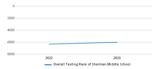 Overall School Rank Trends Over Years (2022-2023) This chart illustrates the overall school ranking of Sherman Middle School, encompassing data from multiple years, including the most recent figures from the 2022-23 school year.