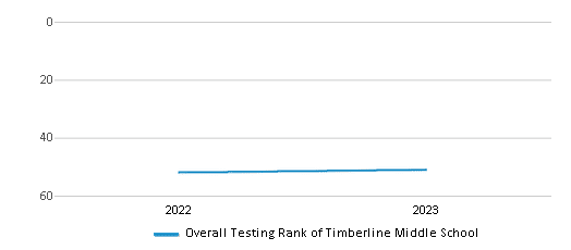 Overall School Rank Trends Over Years (2022-2023) This chart illustrates the overall school ranking of Timberline Middle School, encompassing data from multiple years, including the most recent figures from the 2022-23 school year.