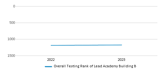 Overall School Rank Trends Over Years (2022-2023) This chart illustrates the overall school ranking of Lead Academy Building B, encompassing data from multiple years, including the most recent figures from the 2022-23 school year.