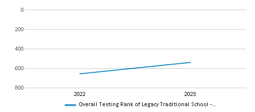 Overall School Rank Trends Over Years (2022-2023) This chart illustrates the overall school ranking of Legacy Traditional School - Deer Valley, encompassing data from multiple years, including the most recent figures from the 2022-23 school year.