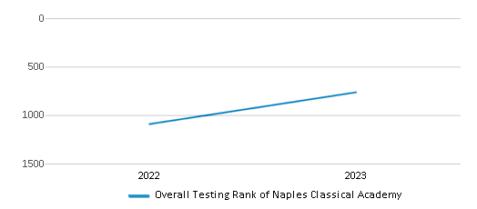 Overall School Rank Trends Over Years (2022-2023) This chart illustrates the overall school ranking of Naples Classical Academy, encompassing data from multiple years, including the most recent figures from the 2022-23 school year.
