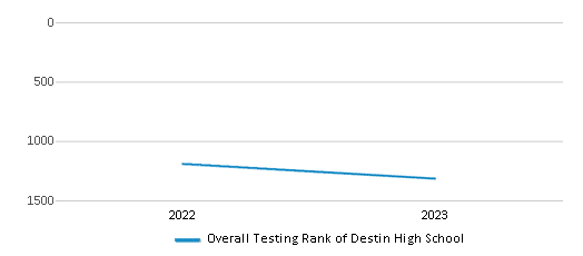Overall School Rank Trends Over Years (2022-2023) This chart illustrates the overall school ranking of Destin High School, encompassing data from multiple years, including the most recent figures from the 2022-23 school year.