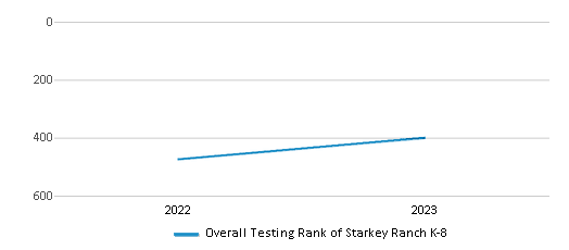 Overall School Rank Trends Over Years (2022-2023) This chart illustrates the overall school ranking of Starkey Ranch K-8, encompassing data from multiple years, including the most recent figures from the 2022-23 school year.