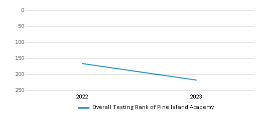 Overall School Rank Trends Over Years (2022-2023) This chart illustrates the overall school ranking of Pine Island Academy, encompassing data from multiple years, including the most recent figures from the 2022-23 school year.