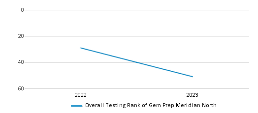 Overall School Rank Trends Over Years (2022-2023) This chart illustrates the overall school ranking of Gem Prep Meridian North, encompassing data from multiple years, including the most recent figures from the 2022-23 school year.