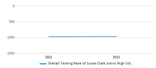 This chart displays the overall school rank of Susan Clark Junior High School, with the latest 2021-22 school year data. This chart displays the overall school rank of Susan Clark Junior High School, with the latest 2021-22 school year data.