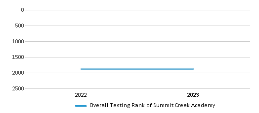 Overall School Rank Trends Over Years (2022-2023) This chart illustrates the overall school ranking of Summit Creek Academy, encompassing data from multiple years, including the most recent figures from the 2022-23 school year.
