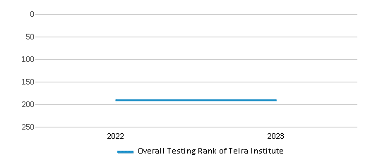 Overall School Rank Trends Over Years (2022-2023) This chart illustrates the overall school ranking of Telra Institute, encompassing data from multiple years, including the most recent figures from the 2022-23 school year.
